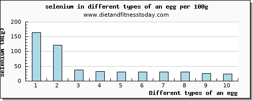 an egg selenium per 100g